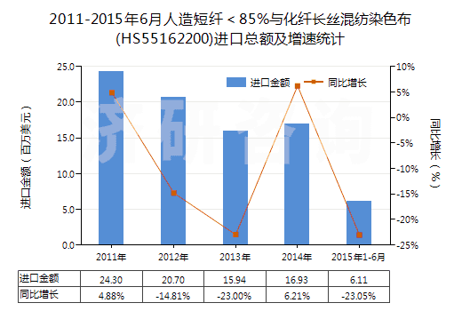 2011-2015年6月人造短纖<85%與化纖長(zhǎng)絲混紡染色布(HS55162200)進(jìn)口總額及增速統(tǒng)計(jì) 2011-2015年6月人造短纖<85%與化纖長(zhǎng)絲混紡染色布(HS55162200)進(jìn)口總額及增速統(tǒng)計(jì)